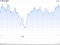 收盘：标普指数三连跌后反弹 特斯拉飙升逾20%