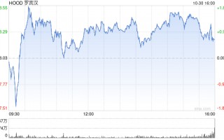 互联网券商Robinhood第三季度营收6.37亿美元 同比扭亏为盈