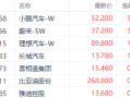 外围利好提振新能源车 蔚来涨近4%