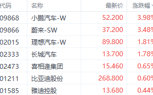 外围利好提振新能源车 蔚来涨近4%