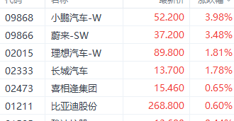 外围利好提振新能源车 蔚来涨近4%