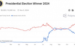 发生了什么？特朗普胜率跳水、“特朗普交易”齐跌……
