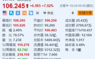 惠而浦涨超7% Q3净利润同比增长31% 全年业绩指引超预期