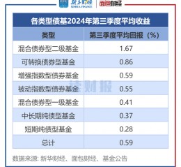 【读财报】债基三季报：总规模缩减4500余亿元 兴业、信达澳亚基金产品净赎回居前