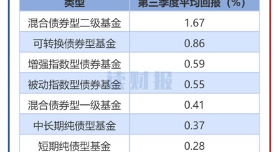 【读财报】债基三季报：总规模缩减4500余亿元 兴业、信达澳亚基金产品净赎回居前