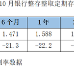 降息潮下存款利率环比跌超20BP！大额存单利率进入“1”时代