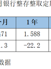 降息潮下存款利率环比跌超20BP！大额存单利率进入“1”时代