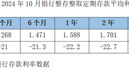 降息潮下存款利率环比跌超20BP！大额存单利率进入“1”时代