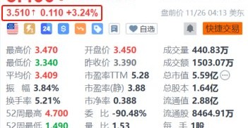 乐信盘前涨超3% Q3利润环比增长超33% 加大分红力度