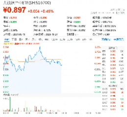 七部门联合发布！三年建成与数字经济适应的金融体系！大数据产业ETF（516700）盘中涨逾2%，中科曙光涨超5%