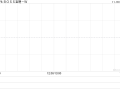 BOSS直聘-W根据首次公开发售后股份计划在市场上购买约39.06万股A类普通股