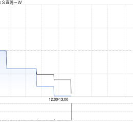 BOSS直聘-W根据首次公开发售后股份计划在市场上购买约39.06万股A类普通股