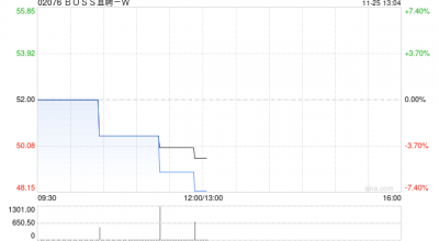 BOSS直聘-W根据首次公开发售后股份计划在市场上购买约39.06万股A类普通股