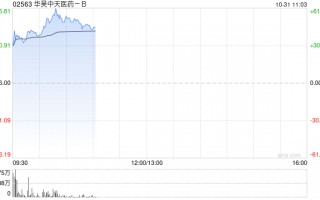 华昊中天医药-B首挂上市 早盘上涨37.50%