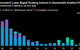 报告：美国30亿美元清洁航空燃料贷款瞄准国内原料