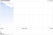 碧桂园服务早盘涨逾7% 拟购回最多3.34亿股股份