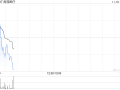 高视医疗公布受托人合共购买47.72万股股份