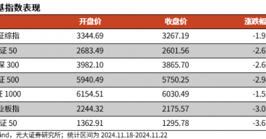 【光大金工】A股转入宽幅震荡区间——金融工程市场跟踪周报20241123