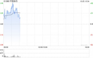 中国金石盘中涨超40% 公司与第三方订立谅解备忘录