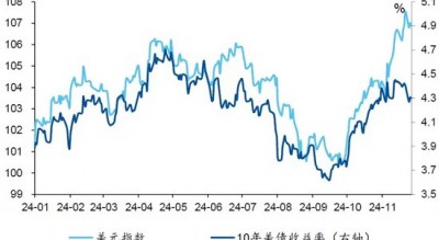 美债转向，美元“尚能饭否”？