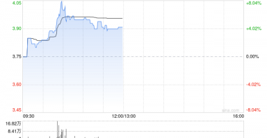 绿城服务早盘涨超5% 近日拟出售所持MAG部分股权