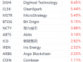 加密货币概念股拉升，MicroStrategy涨超5%，聪链集团涨超2%