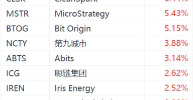 加密货币概念股拉升，MicroStrategy涨超5%，聪链集团涨超2%