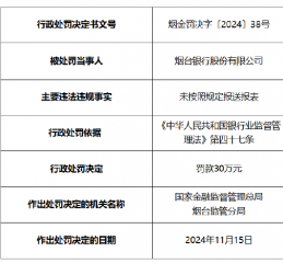 烟台银行被罚30万元：因未按照规定报送报表