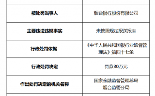 烟台银行被罚30万元：因未按照规定报送报表