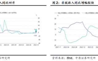 中原策略：财政收入边际改善 市场维持震荡