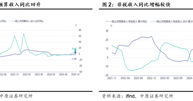 中原策略：财政收入边际改善 市场维持震荡