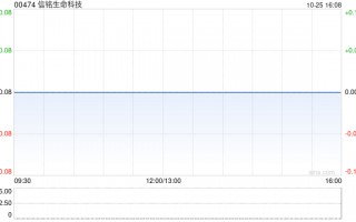 信铭生命科技附属昊天国际建设投资折让约21.57%配售合共最多15.24亿股配售股份