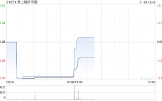 津上机床中国公布中期业绩 净利约3.4亿元同比增长53.7%