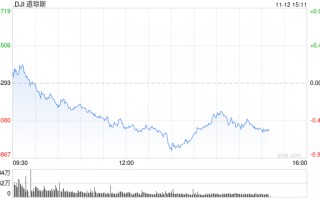 午盘：美股午盘走低 标普指数失守6000点关口
