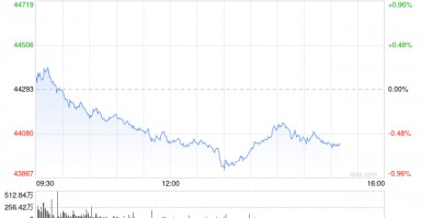 午盘：美股午盘走低 标普指数失守6000点关口