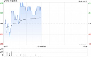 环球医疗前三季度溢利同比增加约5.1%