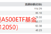 国泰基金A500优势再次被华夏基金超越！华夏A500ETF上市6天规模超百亿，此前国泰基金A500ETF突破百亿用了7天