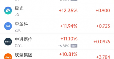 周三热门中概股涨跌不一 理想涨6.8%，小马智行跌7.7%