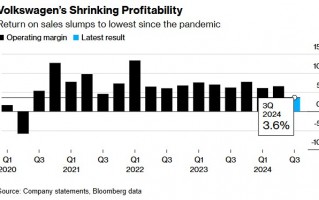 大众汽车Q3利润率创疫情来新低！削减成本迫在眉睫，德国薪酬谈判恐出现激烈分歧