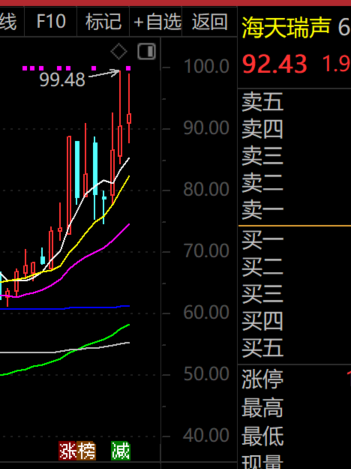 最牛AI股，历史新高，累计大涨3065.34%！