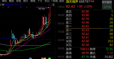 最牛AI股，历史新高，累计大涨3065.34%！