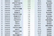 最不受欢迎ETF：上周华泰柏瑞沪深300ETF遭净赎回92.11亿元，南方中证1000ETF遭净赎回40.47亿元