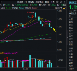 波动加剧！四川九洲“地天板”，中航系再遭重挫，国防军工ETF（512810）跌1.32%三连阴！配置窗口期已至？