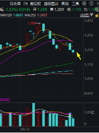 波动加剧！四川九洲“地天板”，中航系再遭重挫，国防军工ETF（512810）跌1.32%三连阴！配置窗口期已至？