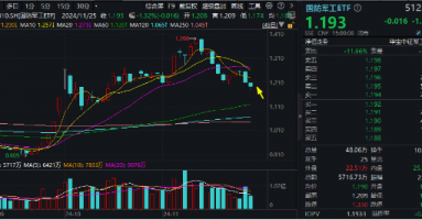 波动加剧！四川九洲“地天板”，中航系再遭重挫，国防军工ETF（512810）跌1.32%三连阴！配置窗口期已至？