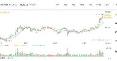 逼近10万美元！