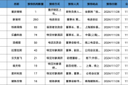 调研汇总：红杉中国、易方达、华夏基金等250家明星机构调研新宙邦！