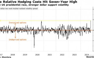 美国总统大选前夕 欧元对冲成本飙升至7年新高