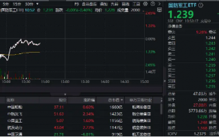 军工高标股领跌，中国长城逼近跌停！中航系力挽狂澜，国防军工ETF（512810）探底回升！