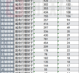 银行理财代销“江湖”：部分理财子代销机构近500家 中小银行加速布局理财代销